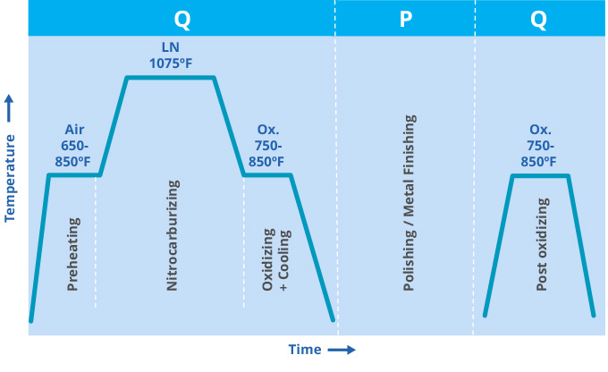 QPQ Treatment Cycle