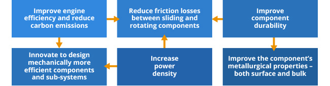 Diagram - key role played by friction and wear reduction technologies, in improving the efficiency and durability of today's automotive systems