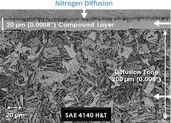 Nitrogen Diffusion