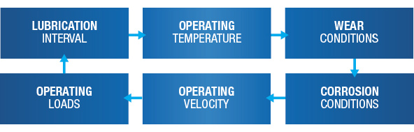 Primary Bushings Selection Criteria